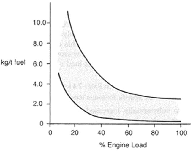 Figure 43 – Hydrocarbon emission rates as function of engine load for diesel engines.