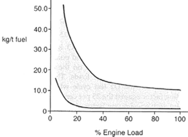 Figure 44 – Emission rates for CO from diesel engines as function of engine load.