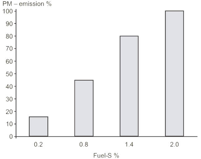 Figure 46 – PM emission as function of sulphur content in the fuel oil. From MAN Diesel & Turbo.